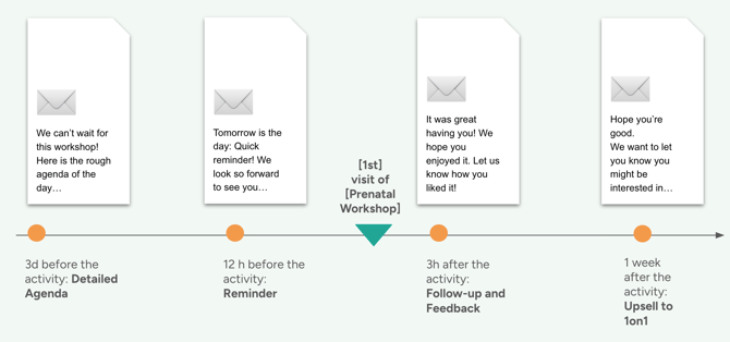 Activity visit trigger Journey